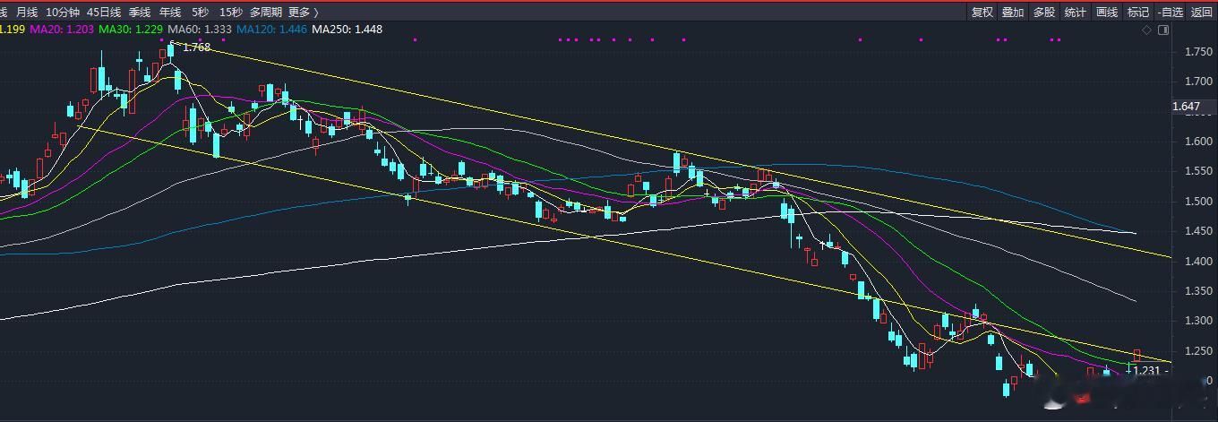 不要昨天杀跌，今天追涨，只要是低位+业绩确定性的品种，该来的终会来的，像有色这样