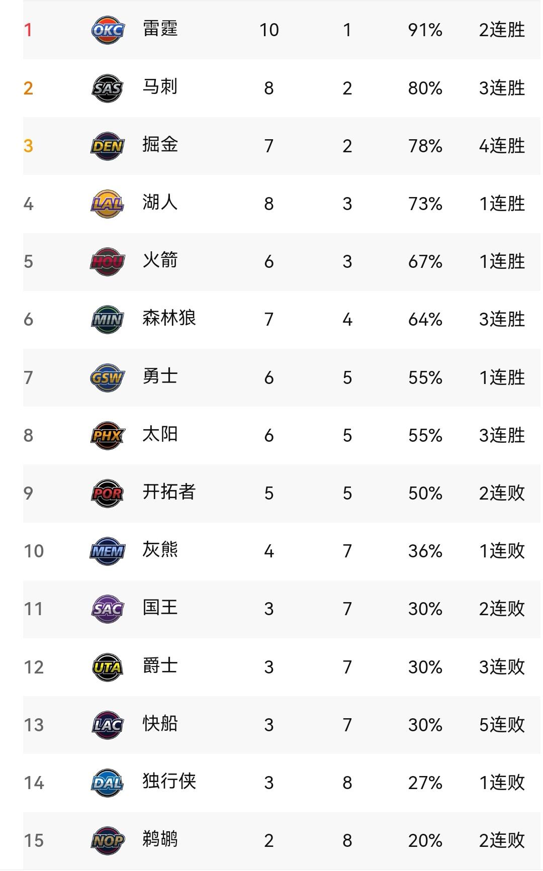 雷霆稳居第一，快船五连败，NBA最新一轮西部排名


NBA新一轮比赛经过两天角