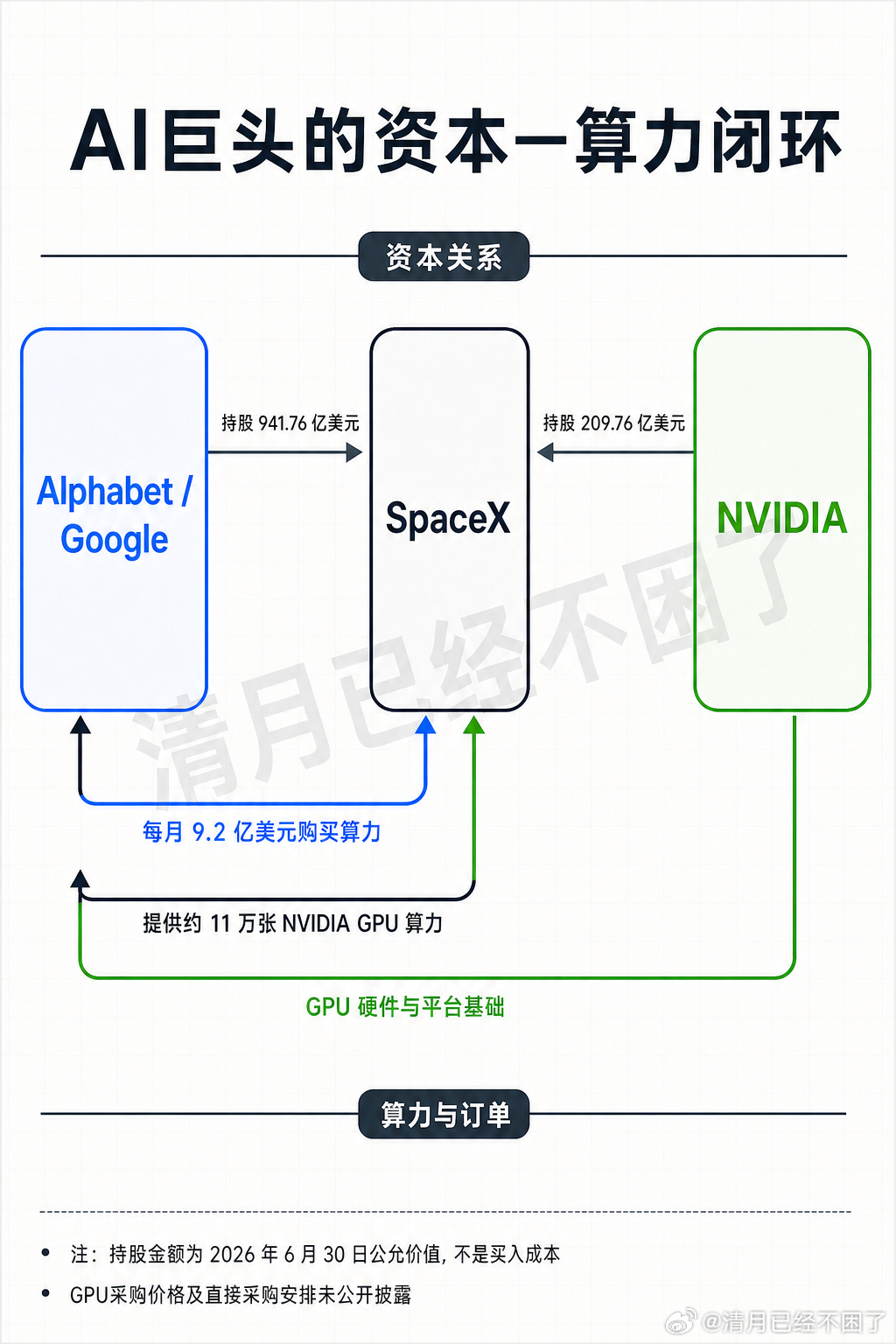 英伟达持有1.23亿股SpaceX，谷歌持有 5.5 亿股 SpaceX，这其中