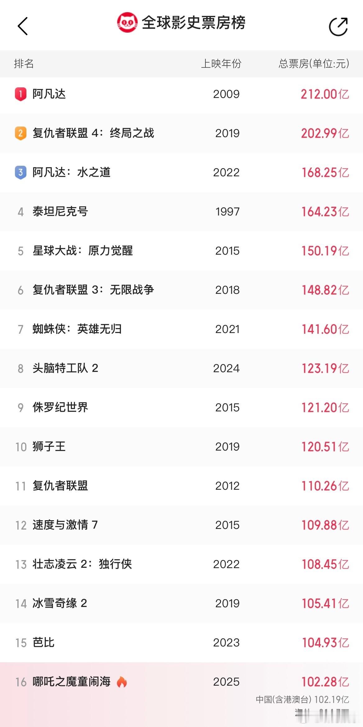 哪吒2进入全球票房榜第16位！继续冲鸭[打call] 