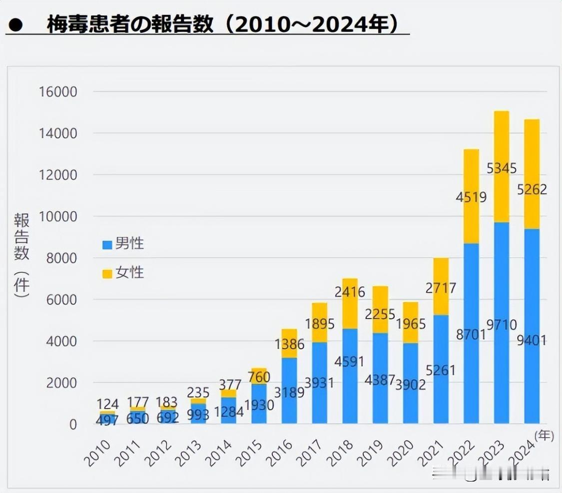 最新的日本调查报告，日本梅毒感染扩散病例数连续4年超过1.3万例，并且部分日本年