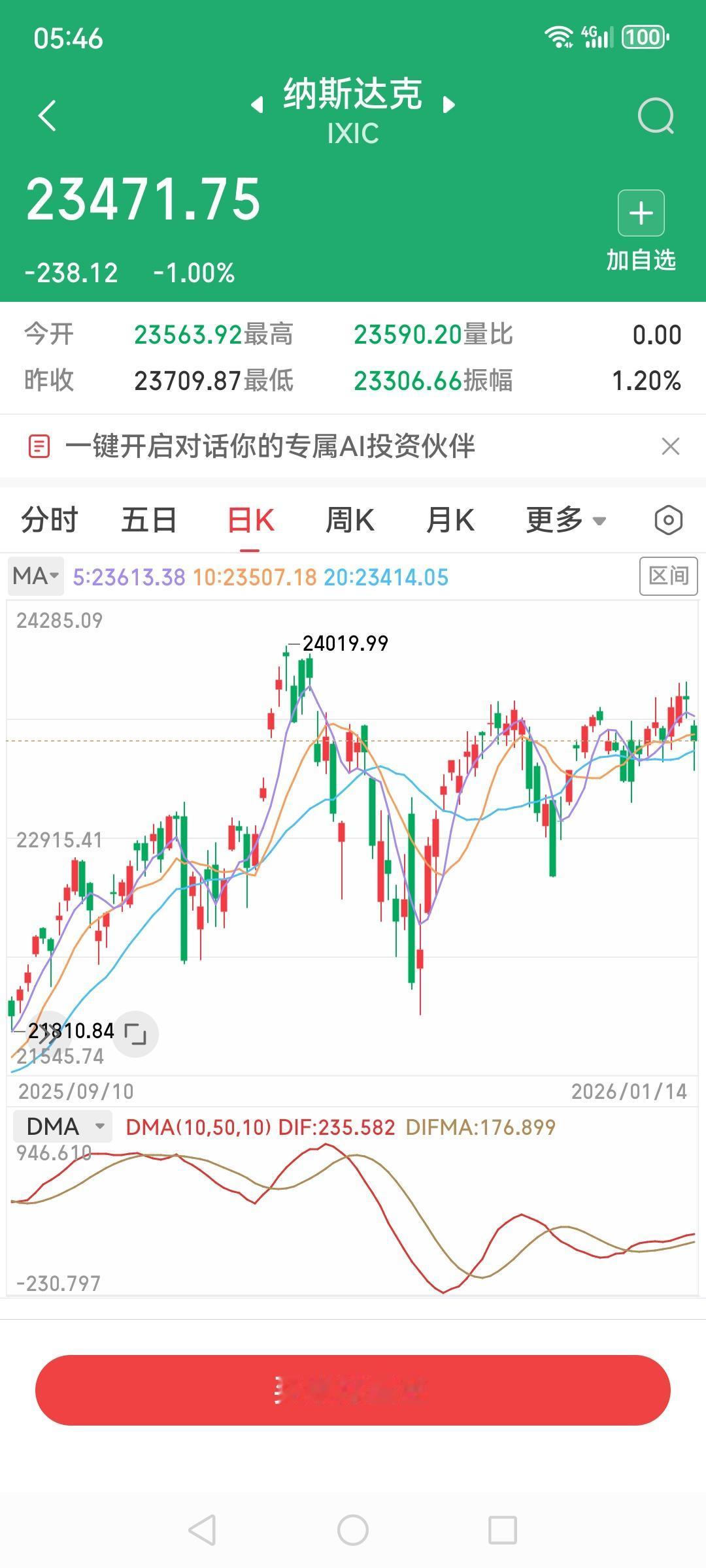 美股三大指数齐下跌，纳斯达克跌幅居首，跌1%到23471，标普500跌0.53%