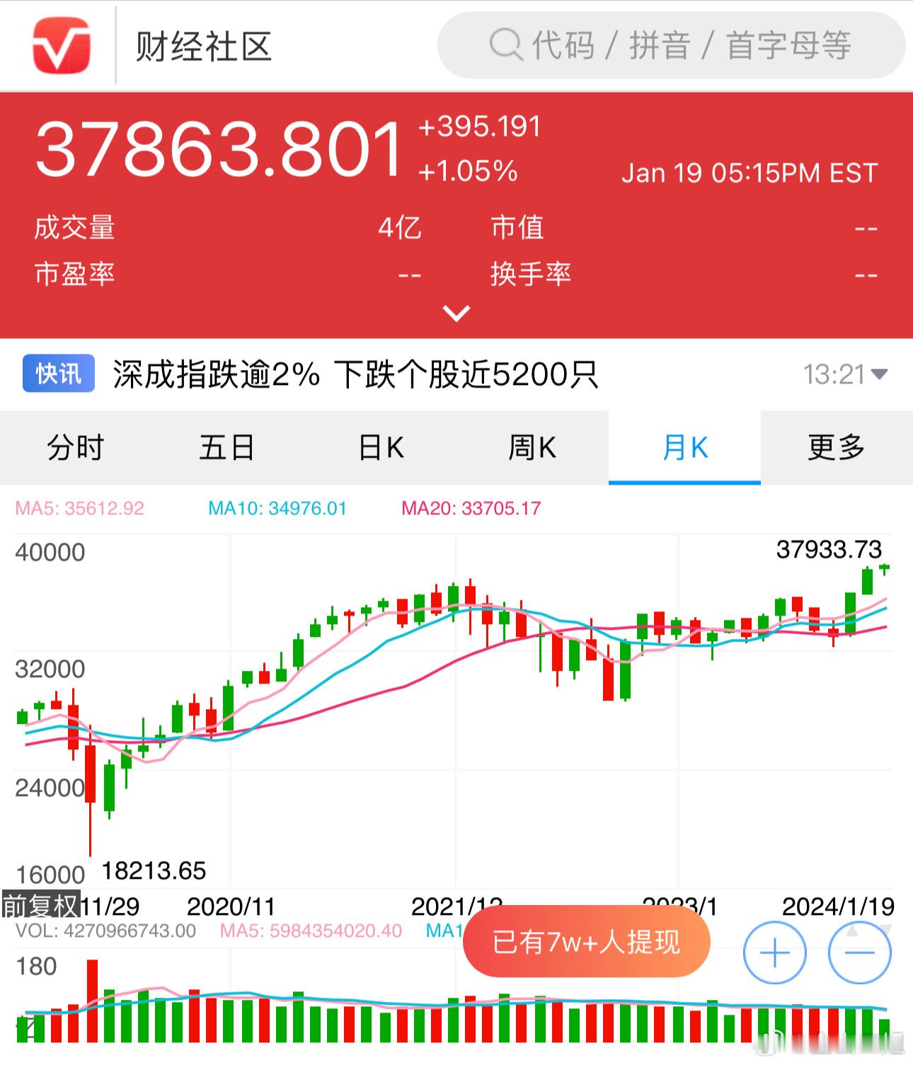 昨晚道琼斯和标普破历史新高。 ​​​