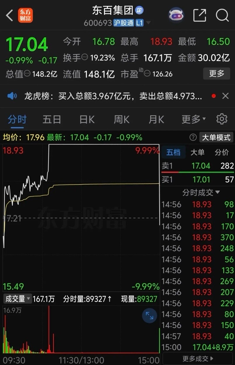 打板东百集团的股民真的太惨了，最后一秒钟还是死死封住涨停板，但是万万没想到集合竞