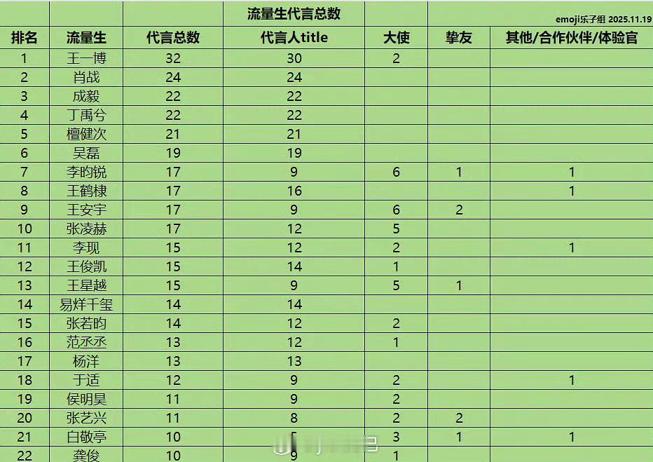 流量生代言数量，可以可以，