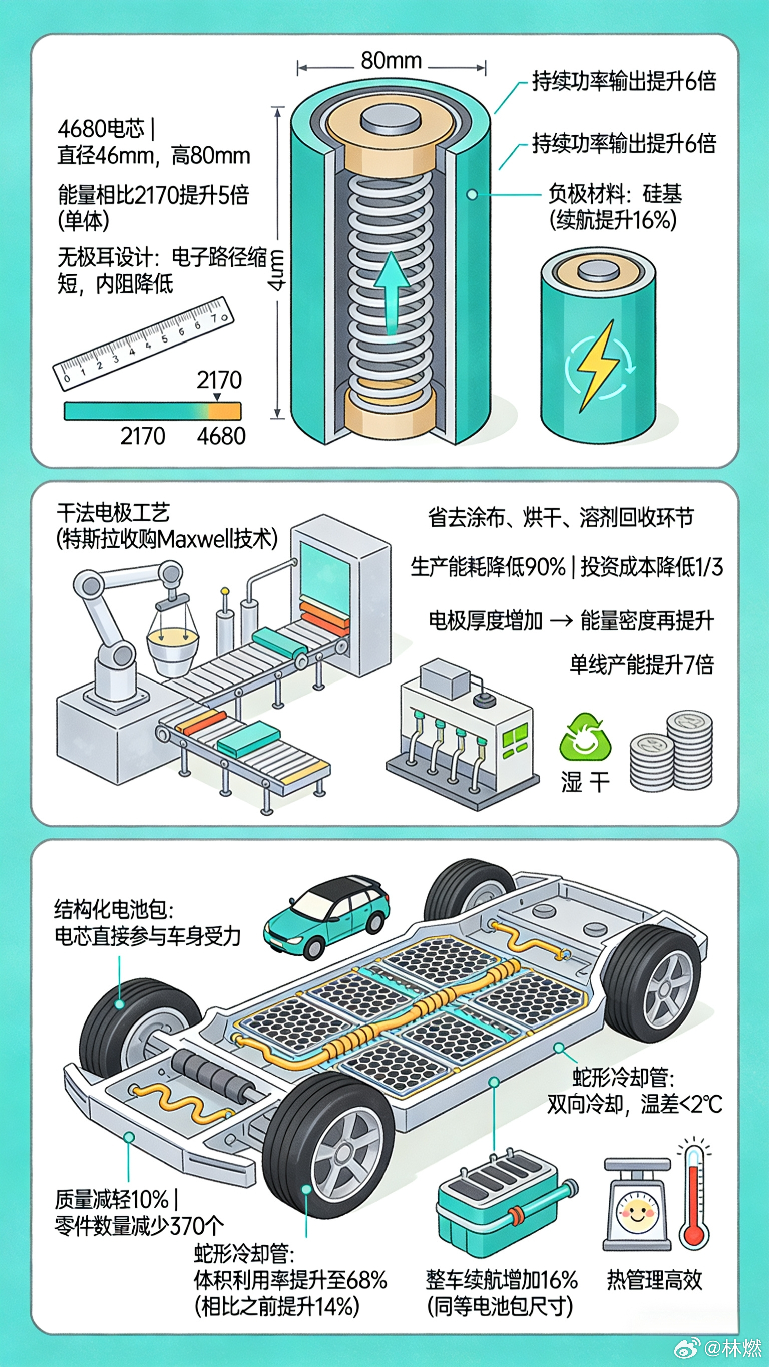 特斯拉4680电池：核心是干法电极工艺配合大圆柱结构，把电芯尺寸做大，既降低生产