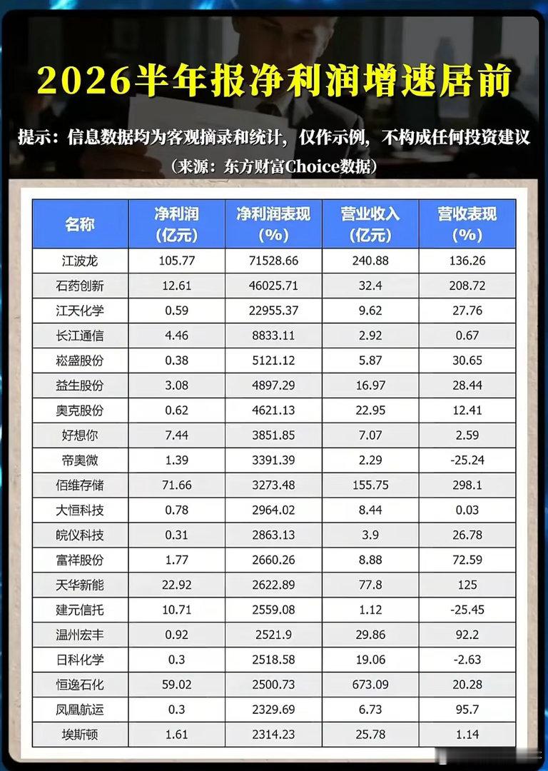 净利暴增715倍、飙涨3851%！这些公司的半年报，是“印钞机”还是“放大镜”？