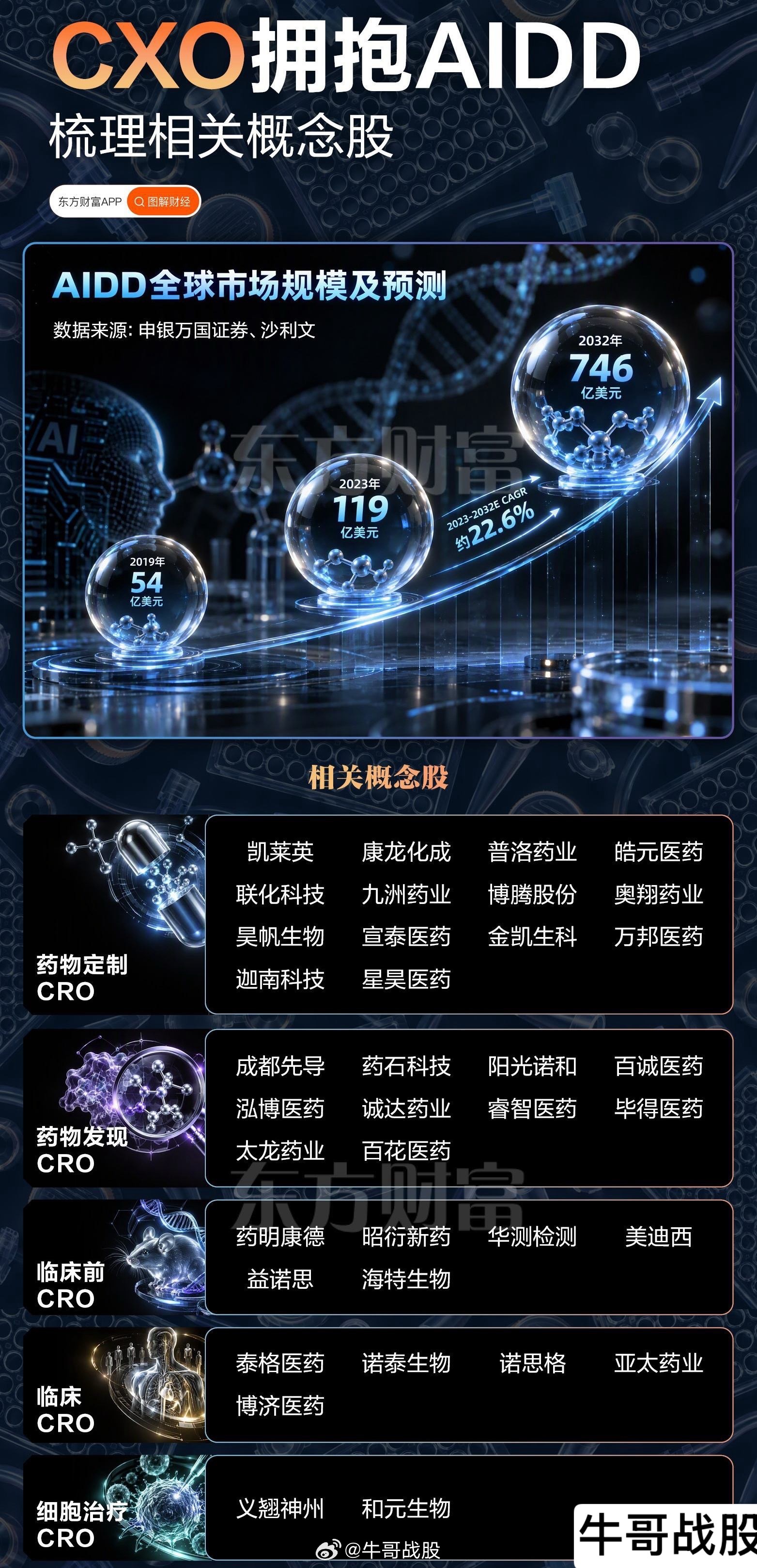 周五(10月30日)CRO概念逆势大涨，万邦医药20CM涨停，毕得医药、睿智医药