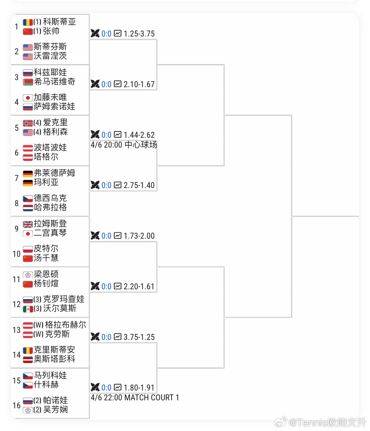 🔵WTA500林茨女单及女双正赛签表💃🏻女单🇨🇳张帅vs🇦🇹波塔波