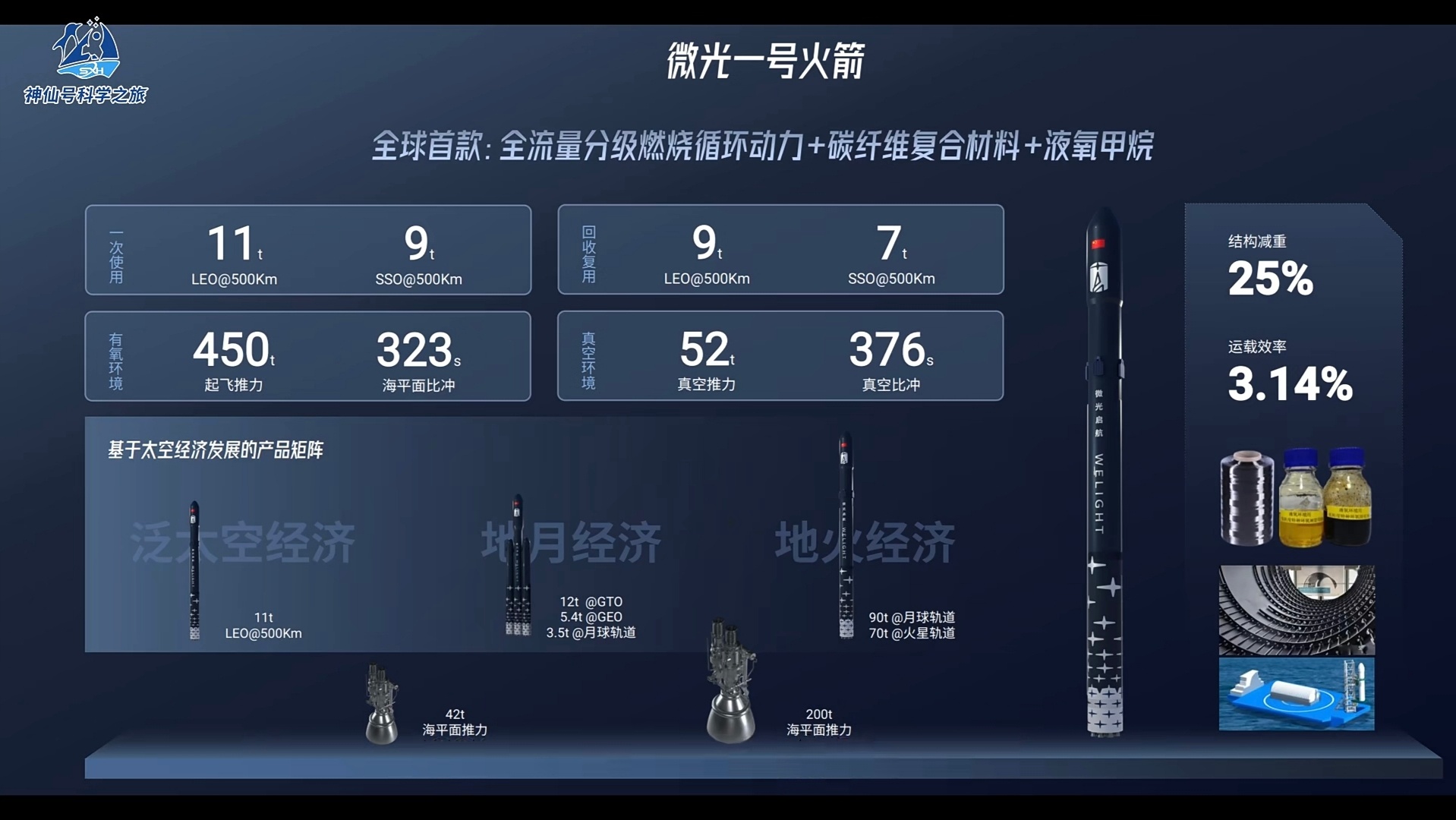 微光启航200吨级全流量补燃循环液氧甲烷发动机、TLI运力90吨和TMI运力70