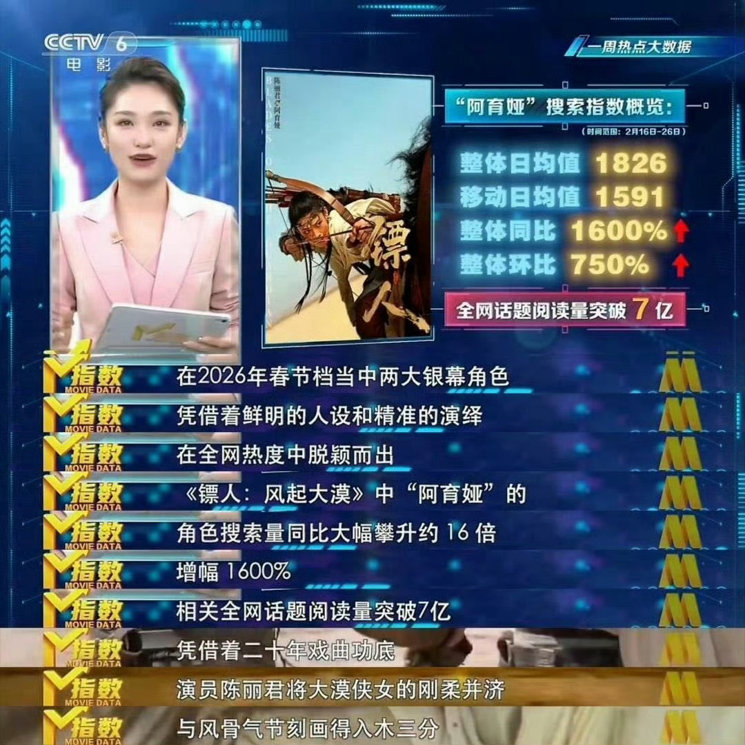 肖战陈丽君瞩目影人TOP1陈丽君年度瞩目女影人top1 陈丽君阿育娅春节档演员榜