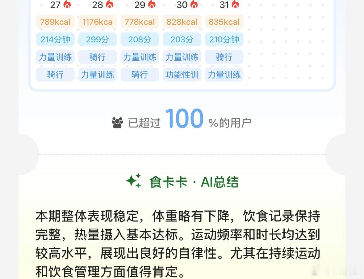 食卡卡的用户也太不能打了，我竟然是这个app上运动最多的人。ps，食卡卡是我用来
