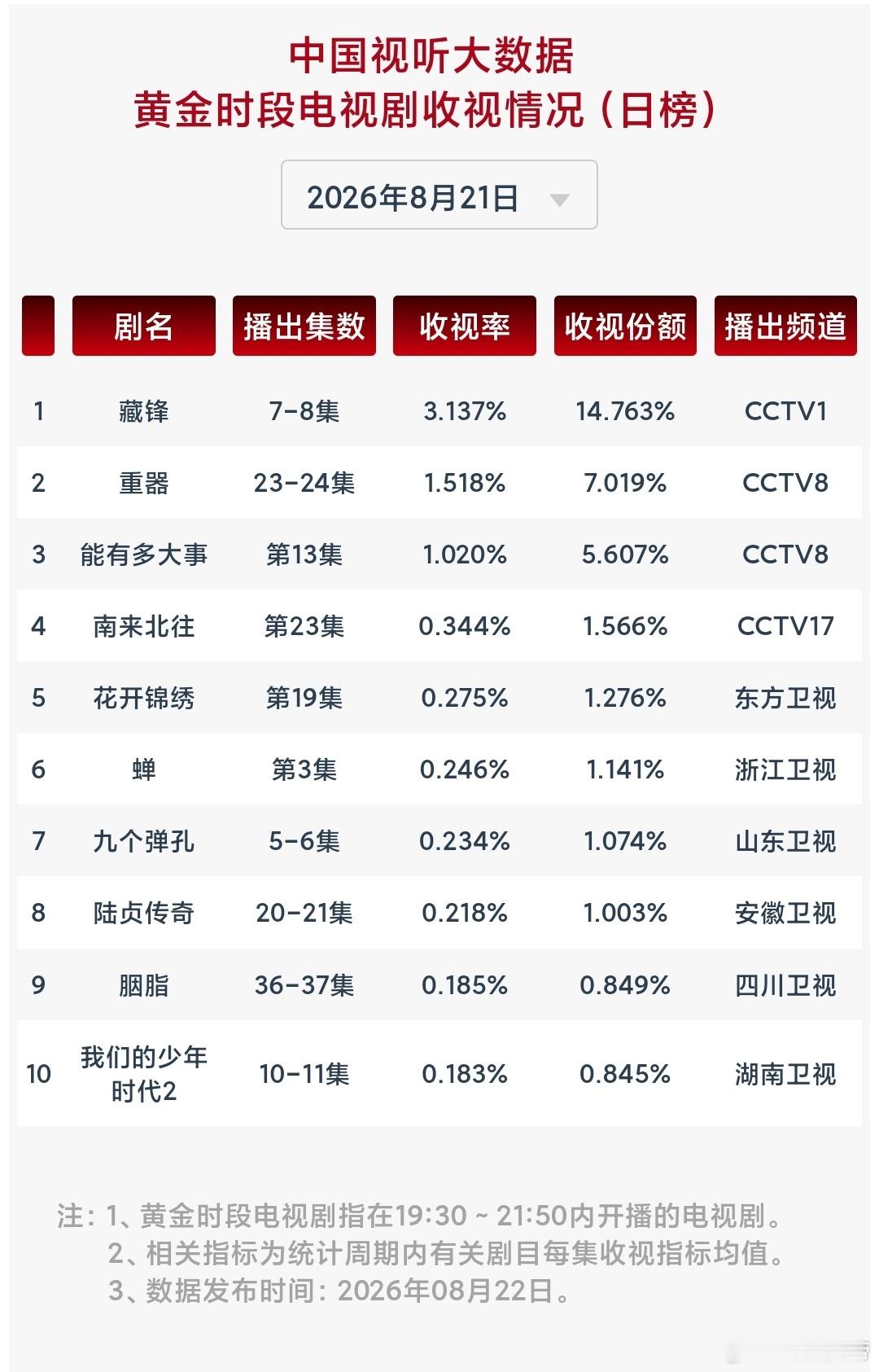 8.21cvb/藏锋拿下一次不错涨幅，重器连跌至1.518，陆贞传奇 给力：安徽