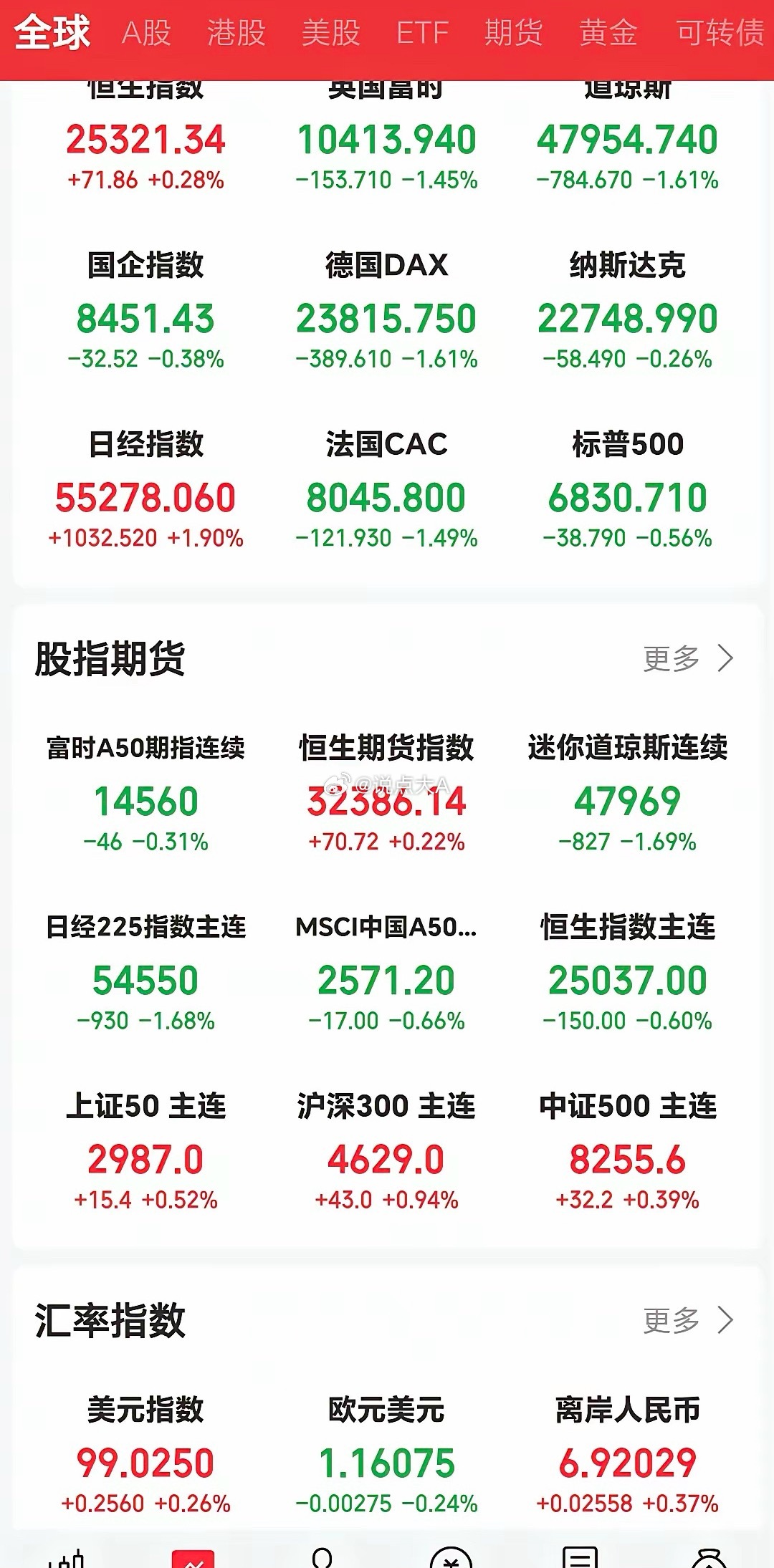 做好防守！外盘收市全线收绿，尽管跌幅不大均探底回升，但也是偏谨慎仍被战争阴云笼罩