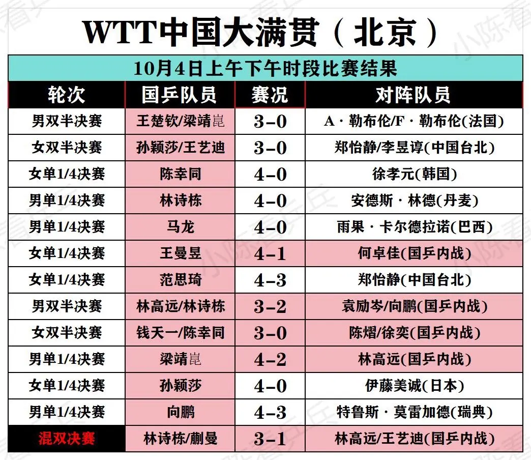 WTT中国大满贯10月4日全部比赛结果。男女单打顺利包揽四强，男女双打...