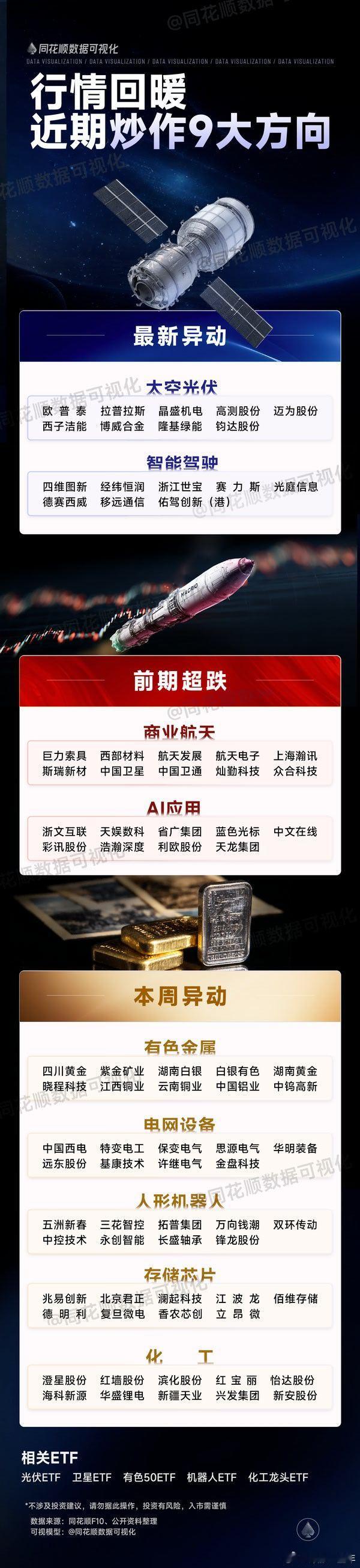 A股 行情回暖，近期炒作方向一览 