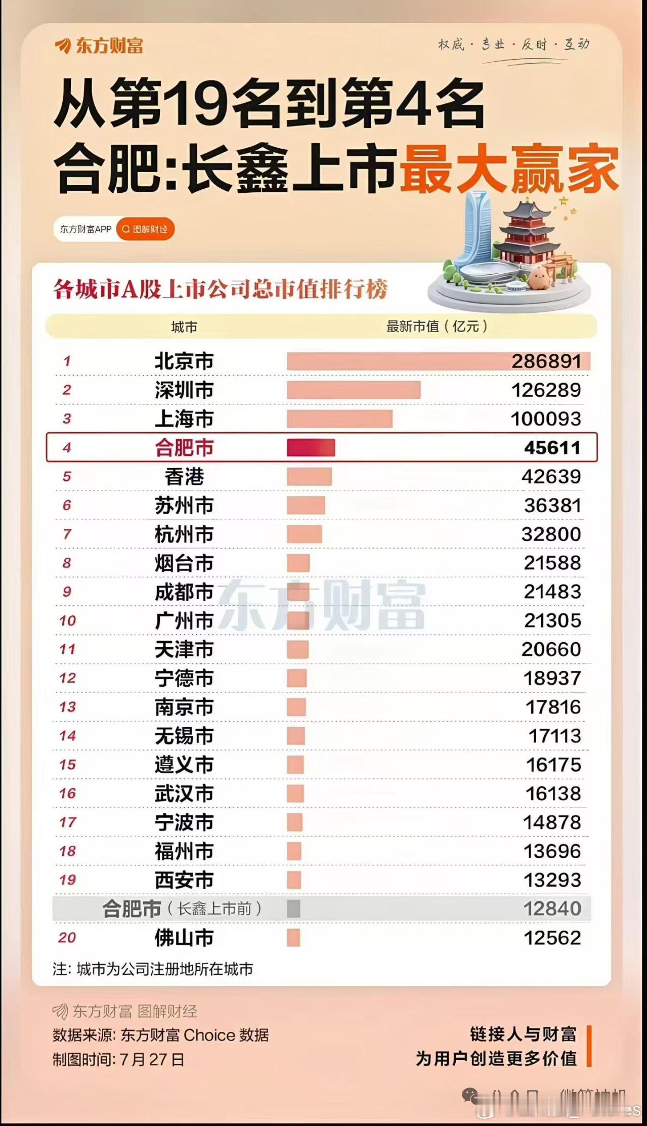 各城市A股上市公司总市值排行榜。 