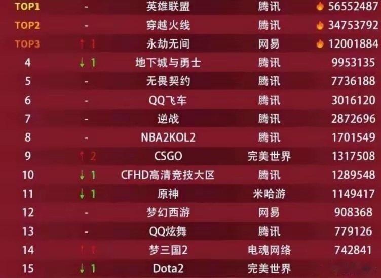 网吧游戏热度排行：LOL稳坐第一宝座 前十有8款是腾讯游戏近日新的网吧游戏热度排