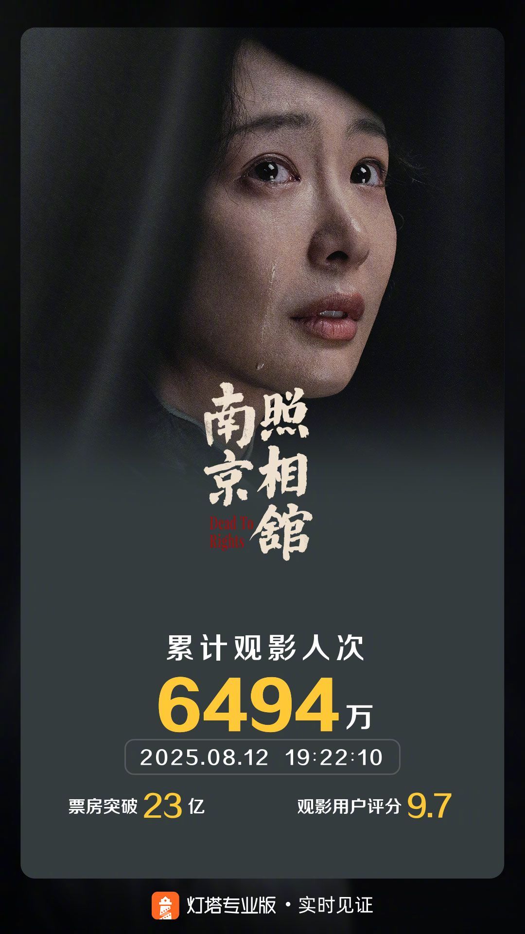 南京照相馆票房破23亿 据灯塔专业版实时数据，截至8月12日19时22分，影片《