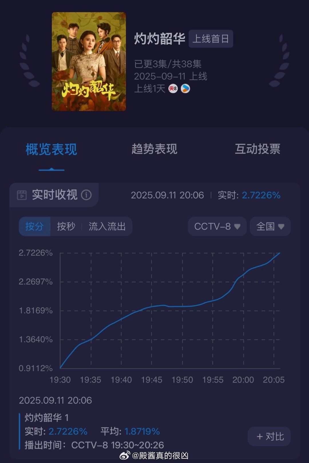 灼灼韶华第一集还没结束酷云就破2.7了这一部收视率不会低的 ​​​