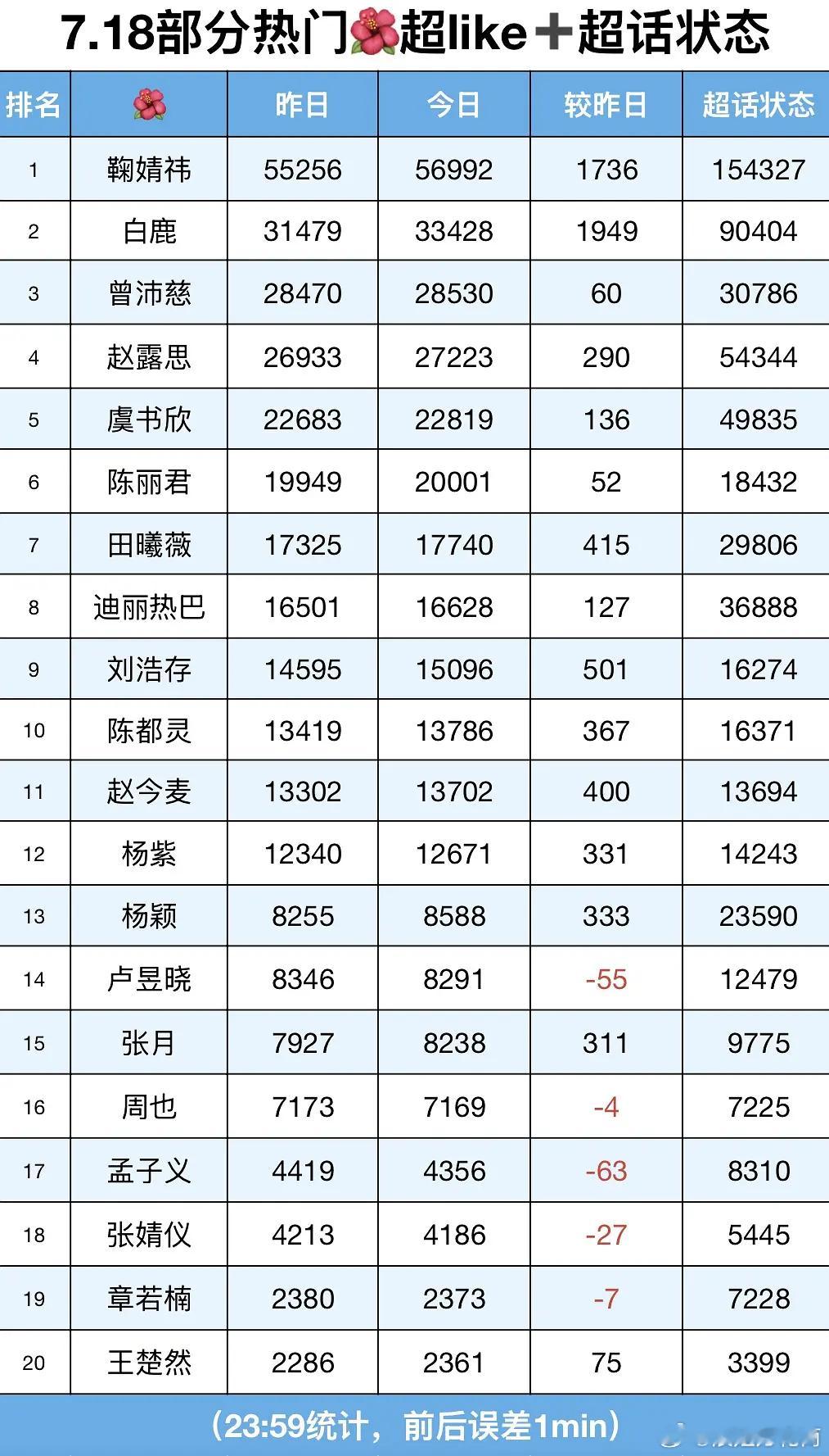 7月18日女娱女星超like数据大拉表📊恭喜曾沛慈姐姐超like破2.85w?