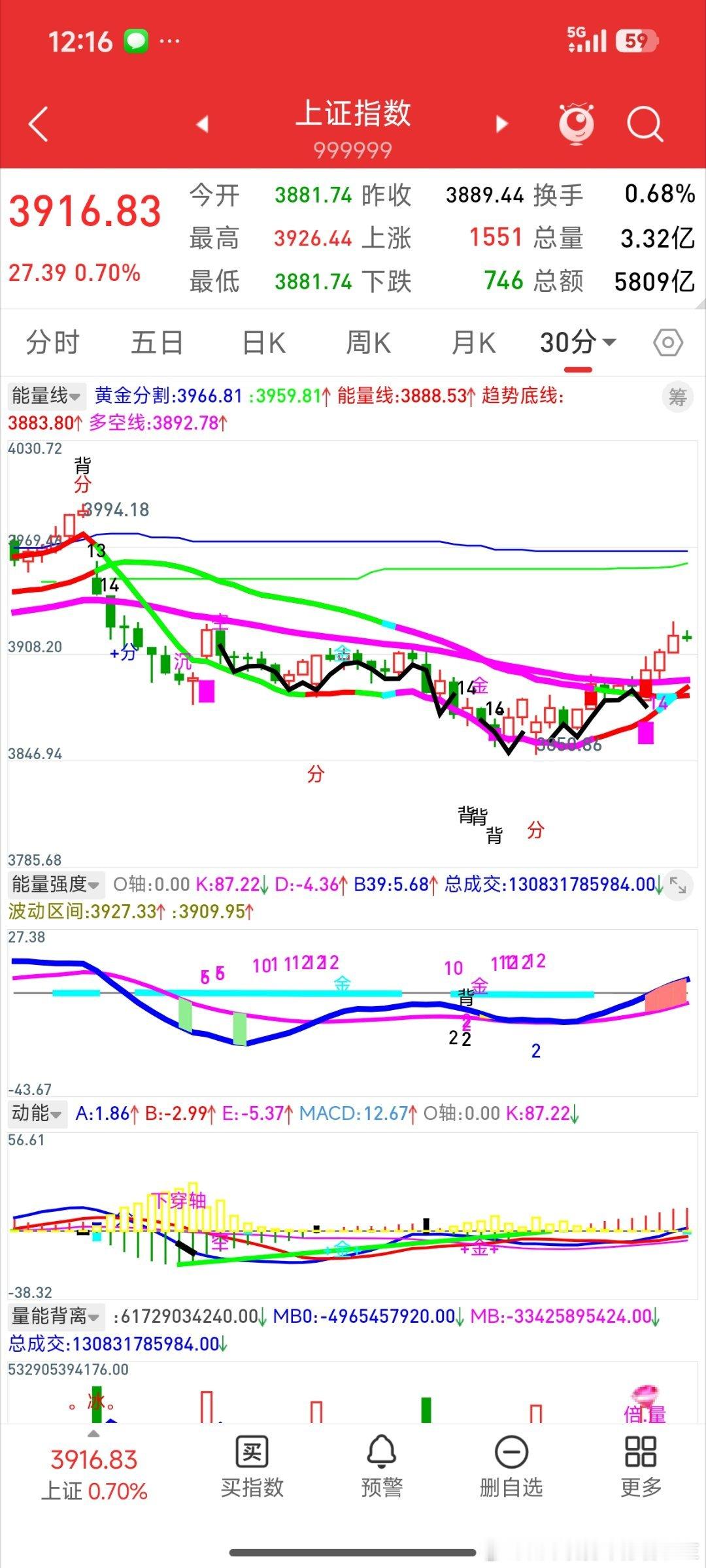 一念正念。早盘上证指数超过3865+(3884-3850)=3899时恰是30分