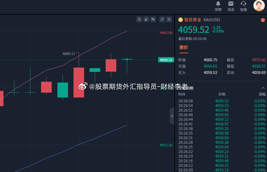 黄金建议；空单已离场，反弹至4059-4060压制,再做一波空，进场控制仓位，务