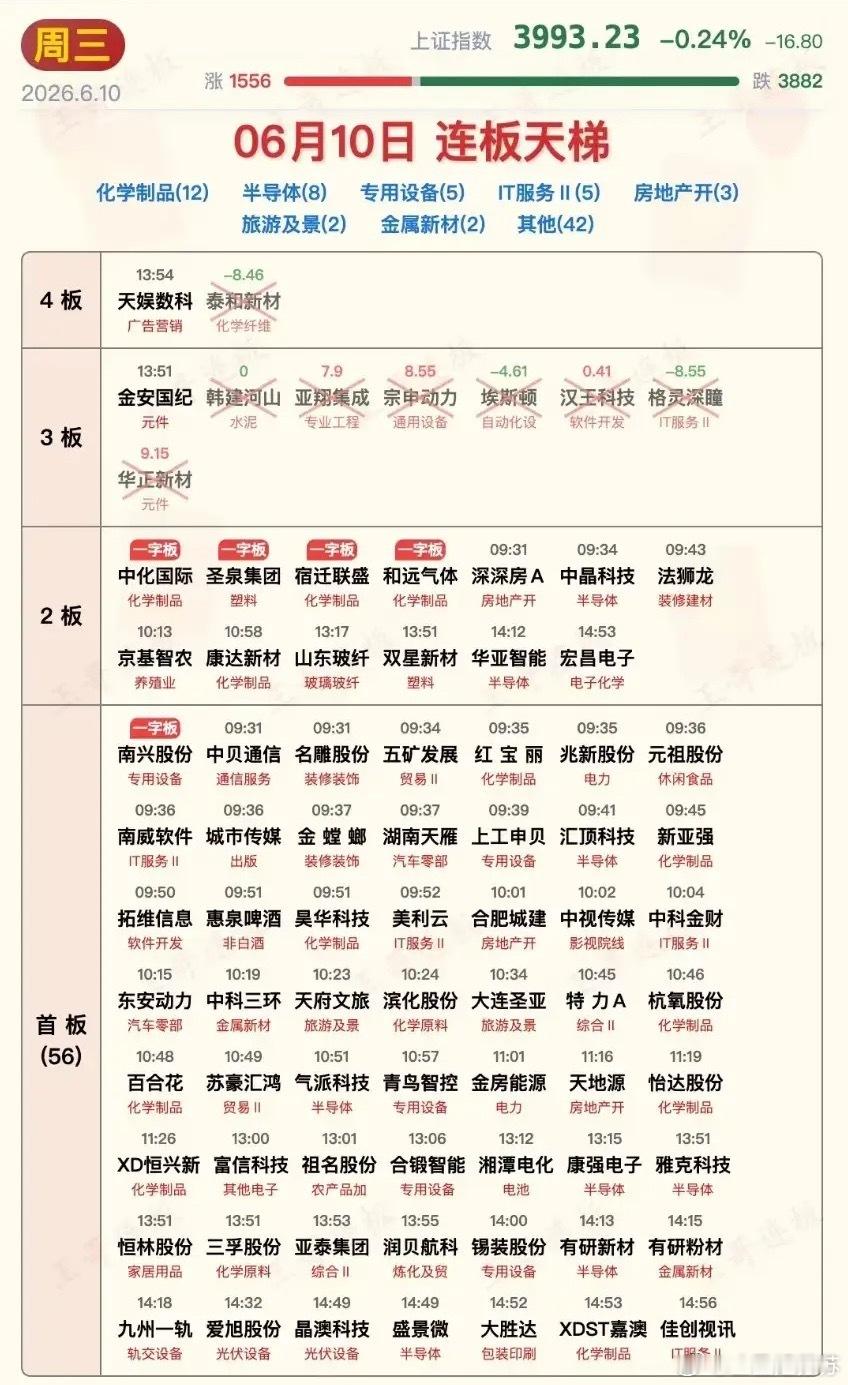 6月10日涨停板汇总！行情降温但涨停板依然不少，跌停板创本月纪录！今日大盘低开震