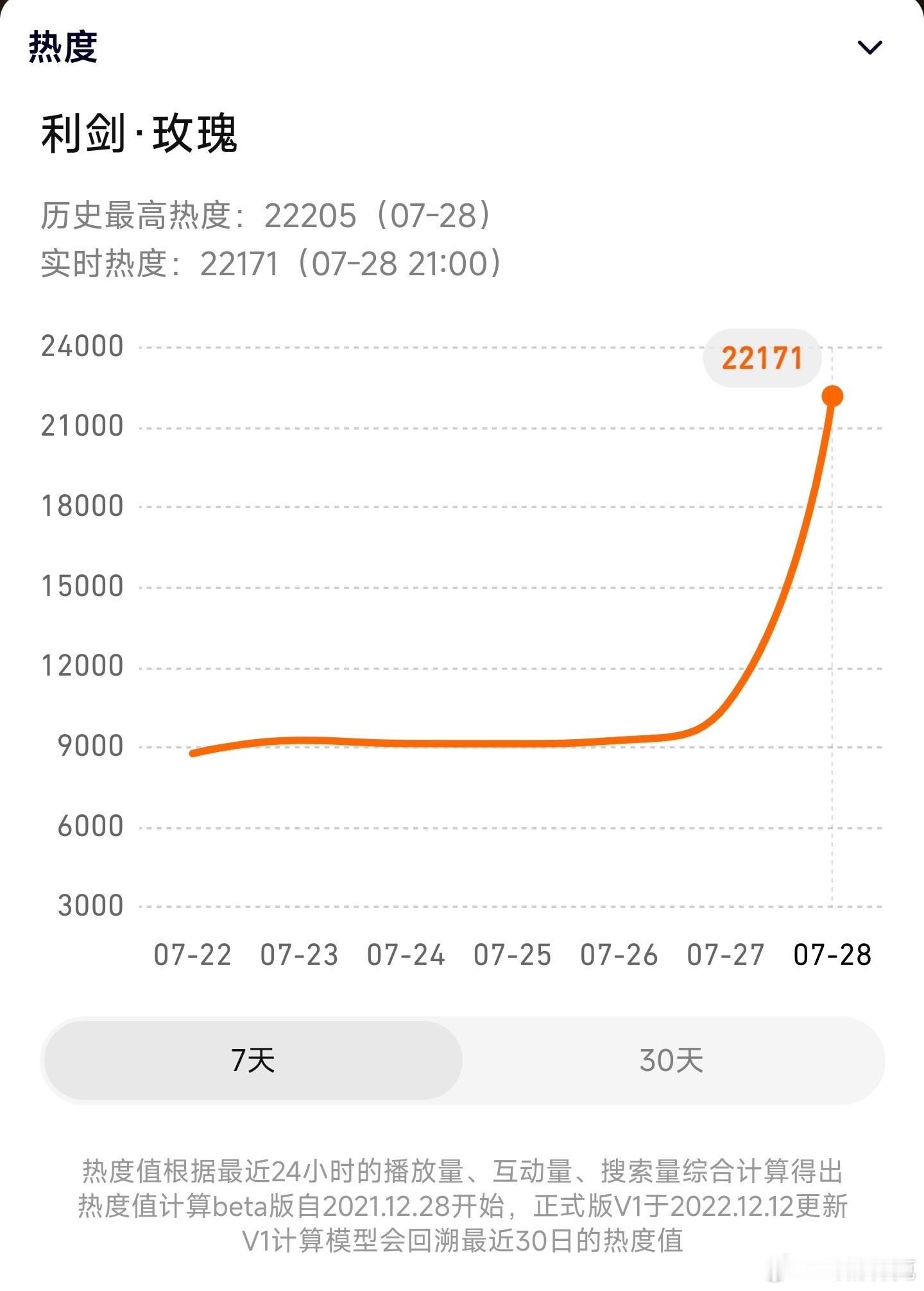 利剑玫瑰热度首日21点🐧22171，🥝4310，🐧给了固屏所以表现比🥝强