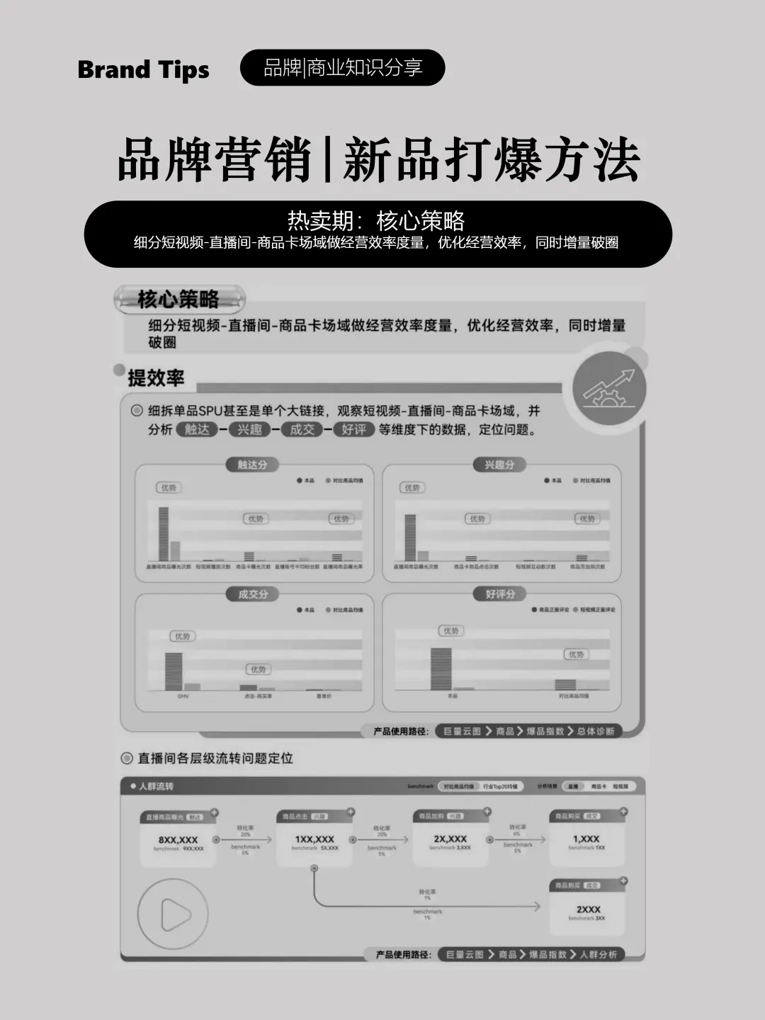 新品打爆方法4:热卖期|商品卡场域经营效率