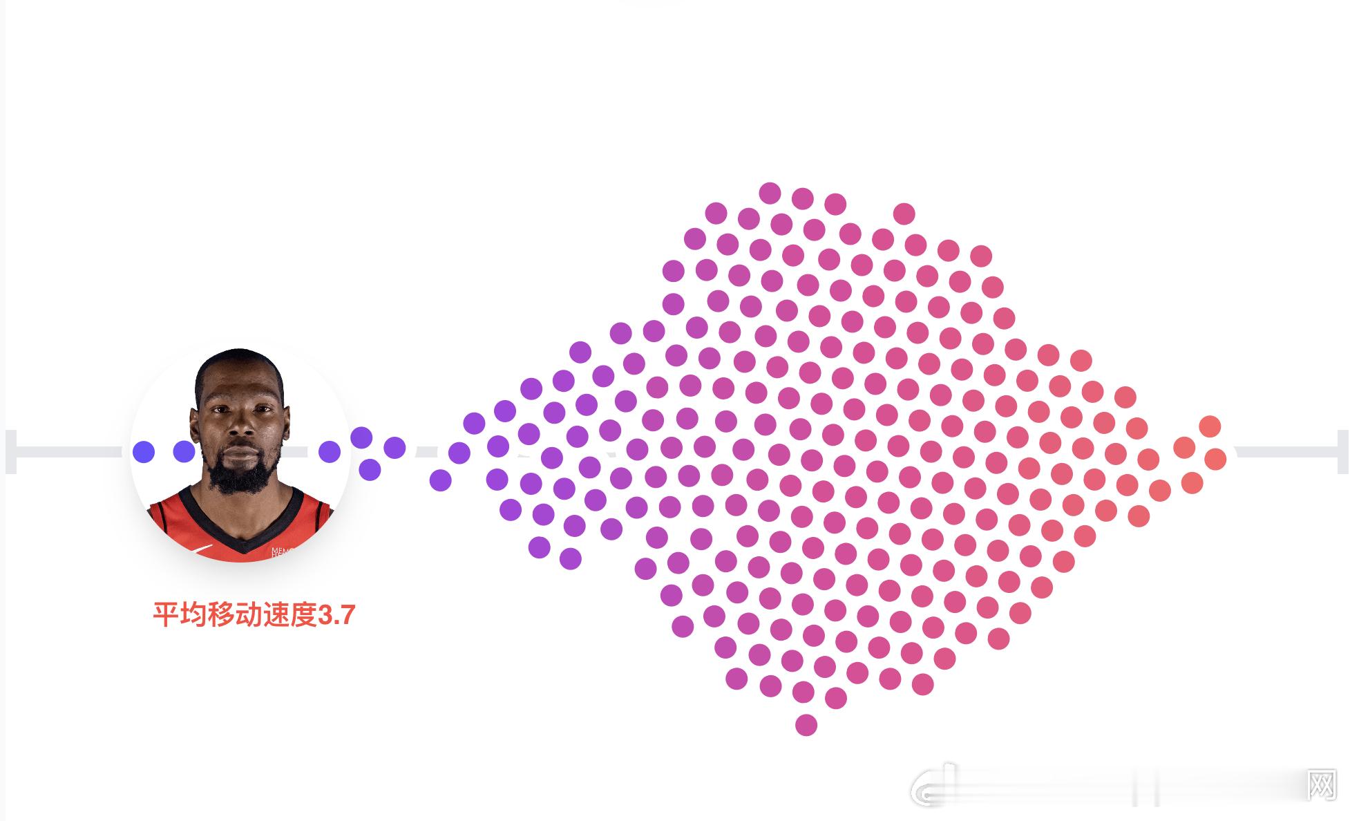 【球员速度统计】我们提取了联盟前250名出场时间的球员，然后统计了球员的移动速度