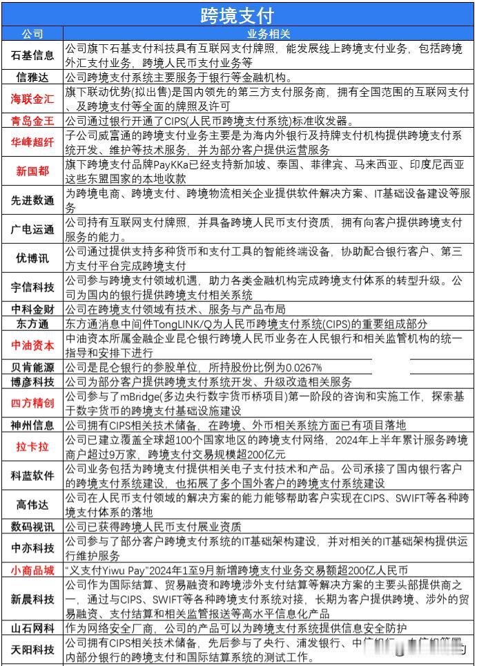 跨境支付概念股汇总（名单），建议查看

随着全球经济一体化的加速，跨境支付市场呈