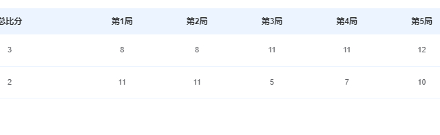 团体｜徐瑛彬（黑龙江）3比2高杨（天津） 