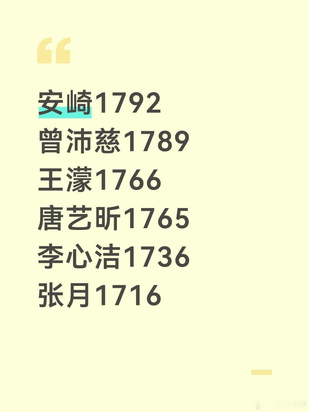 江语晨有机会安全，代斯大概率要走了明天唐艺昕团有机会冲进前二，张月团难了 