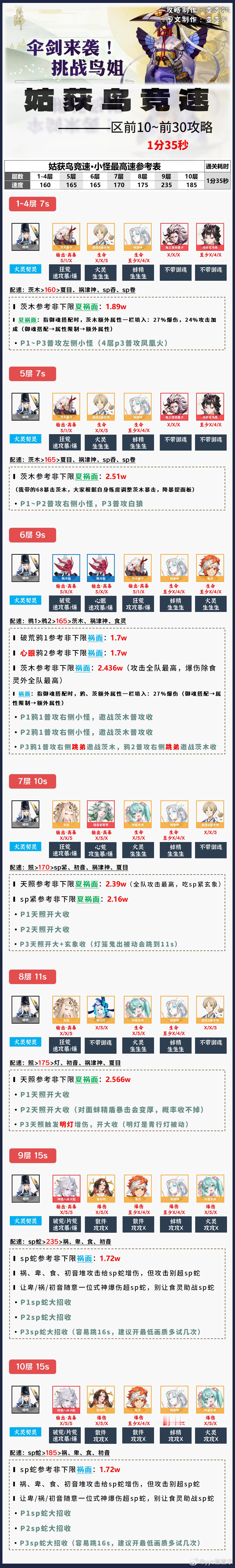 阴阳师手游[超话]超话创作官游戏百科 【姑获鸟竞速】1分35秒，区前10/前30