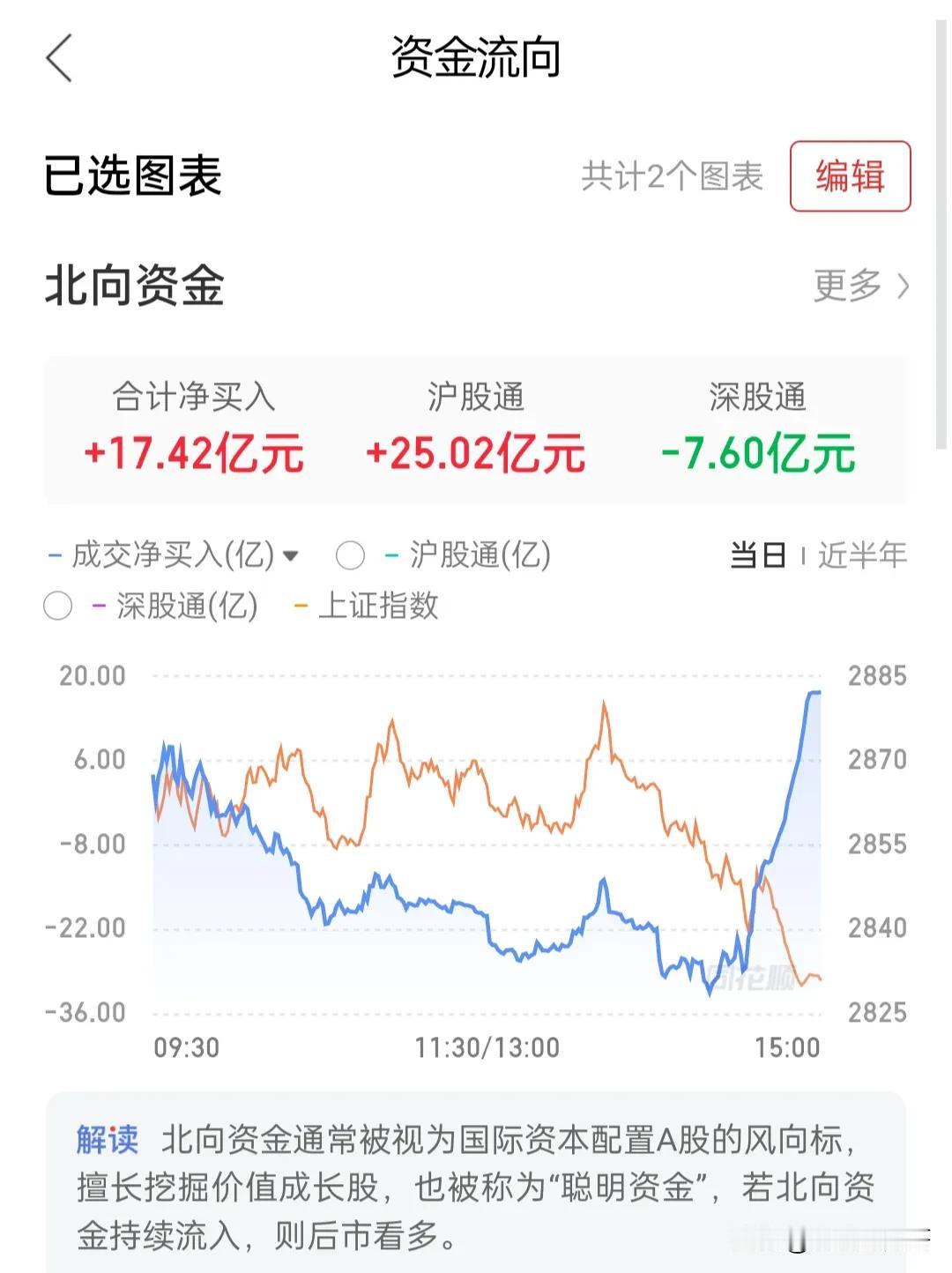 今日北向资金净流入17.42亿，最近一周多北向资金以流入为主，资金流入了沪市。深