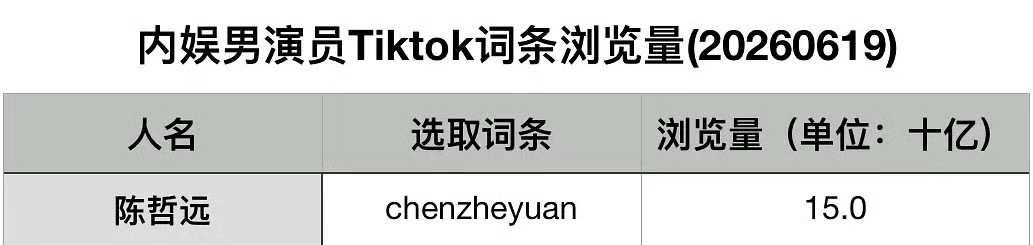 陈哲远内娱男演员tiktok词条浏览量Top1️⃣✌🏻陈哲远