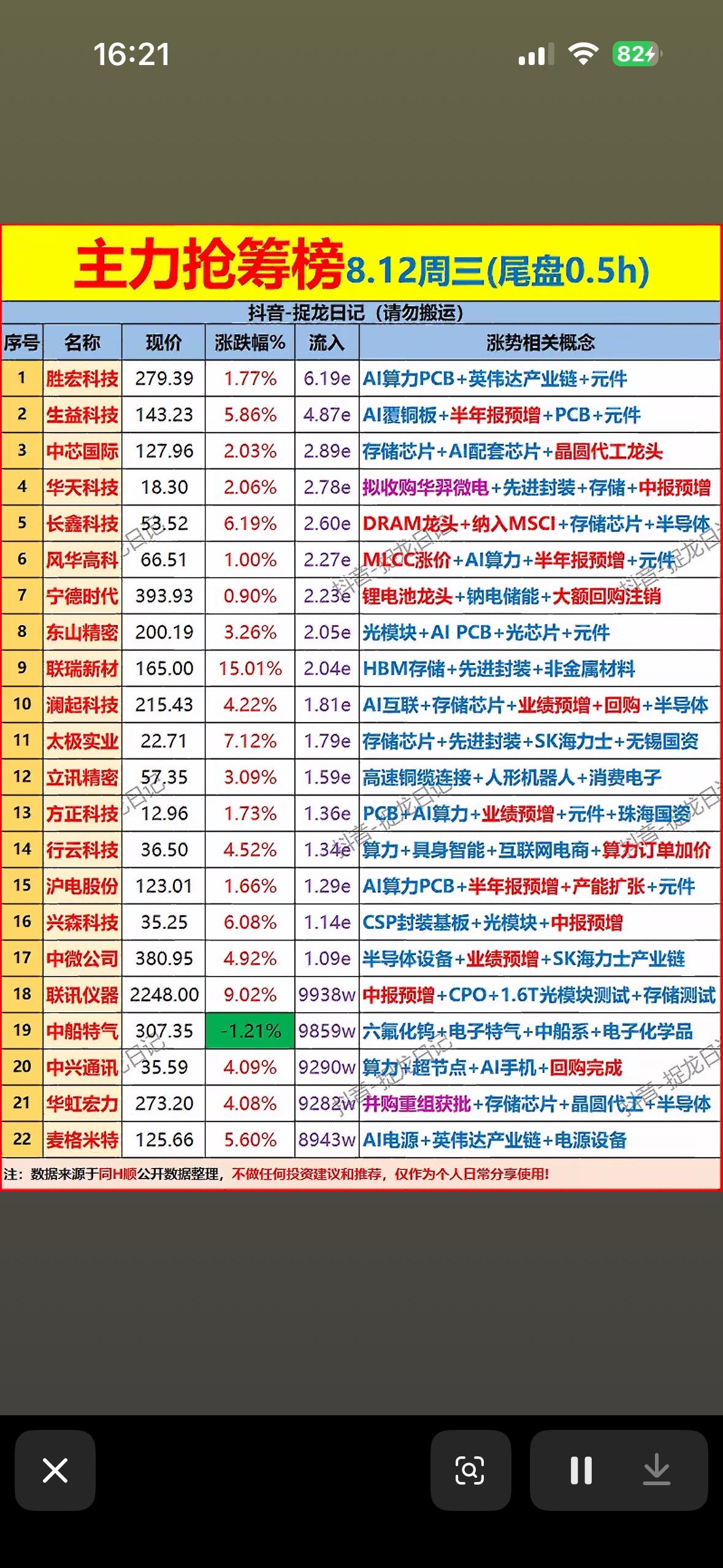 8月12日主力尾盘30分钟抢筹榜，股市涨跌榜，实时行情一目了然。

8月12日的