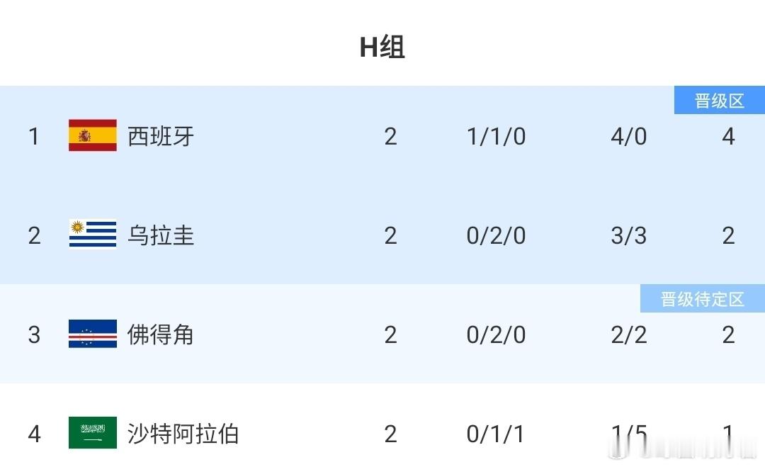 乌拉圭2比2佛得角！H组彻底陷入混战，佛得角成黑马，西班牙榜首不稳沙特迎来转机世