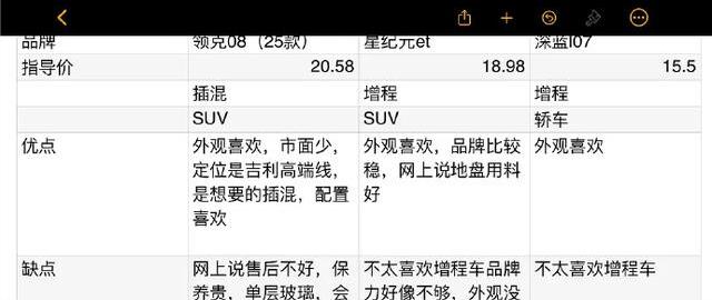 求助：25岁，女，上班1年半，家里人推荐suv，一年大概8000公里，推荐哪个品