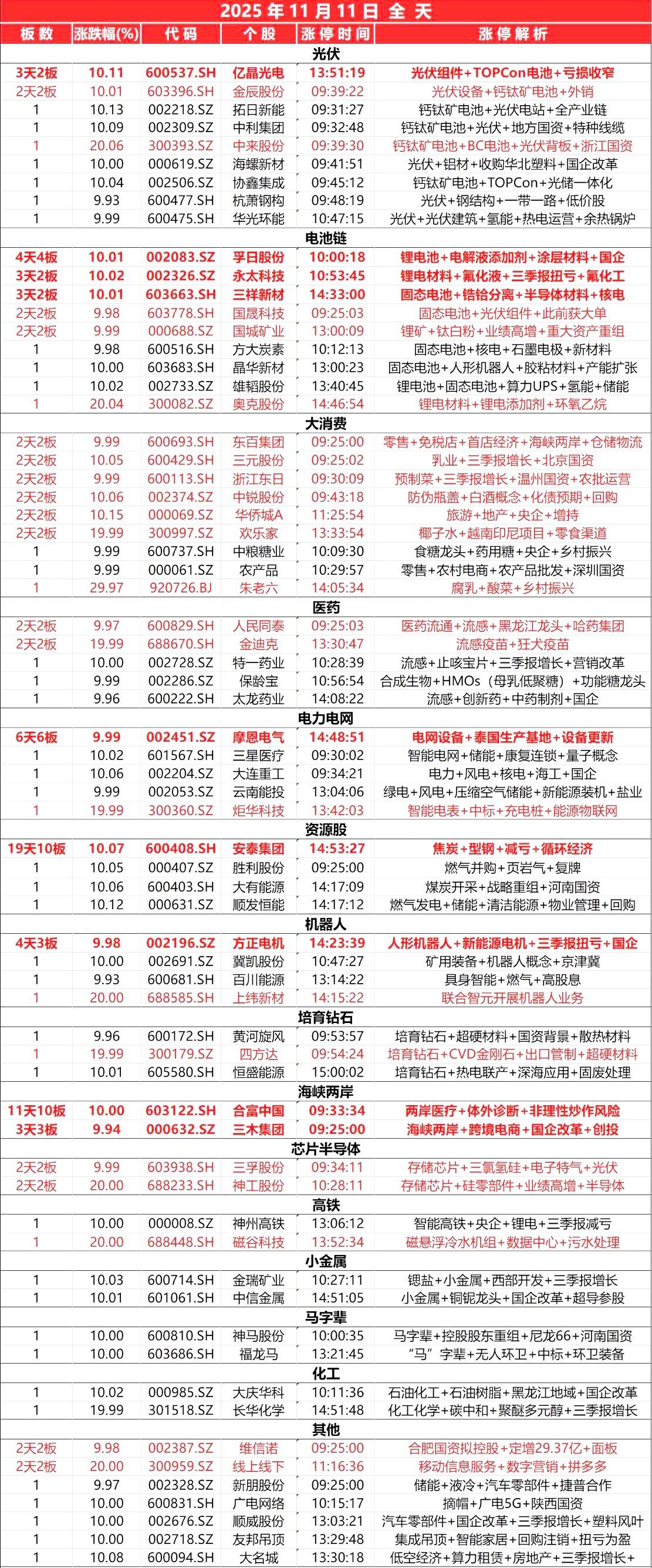 11月11日，
全天封板复盘。