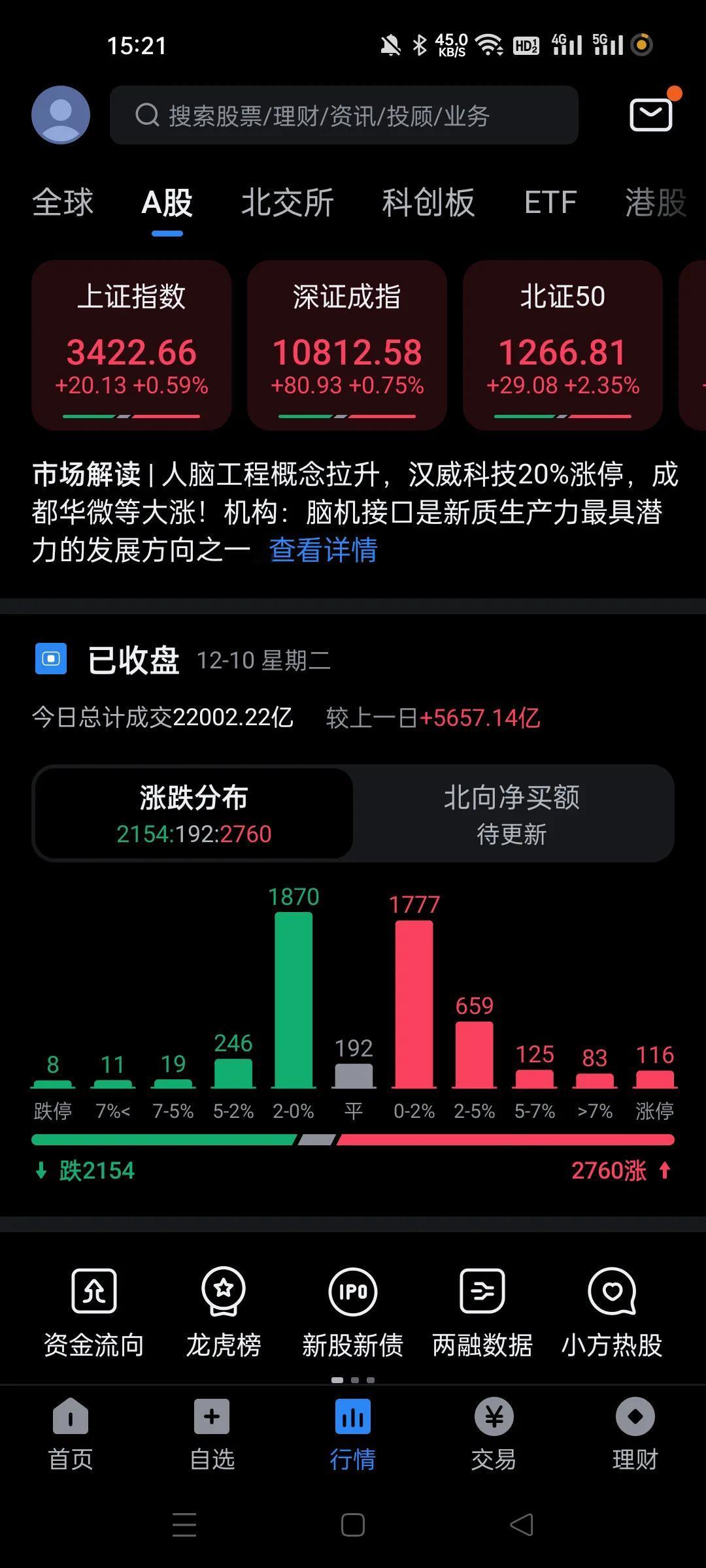 2.2万亿天量成交，8.8千亿主力成交，1.32万亿散户成交。。筹码大转移。
放