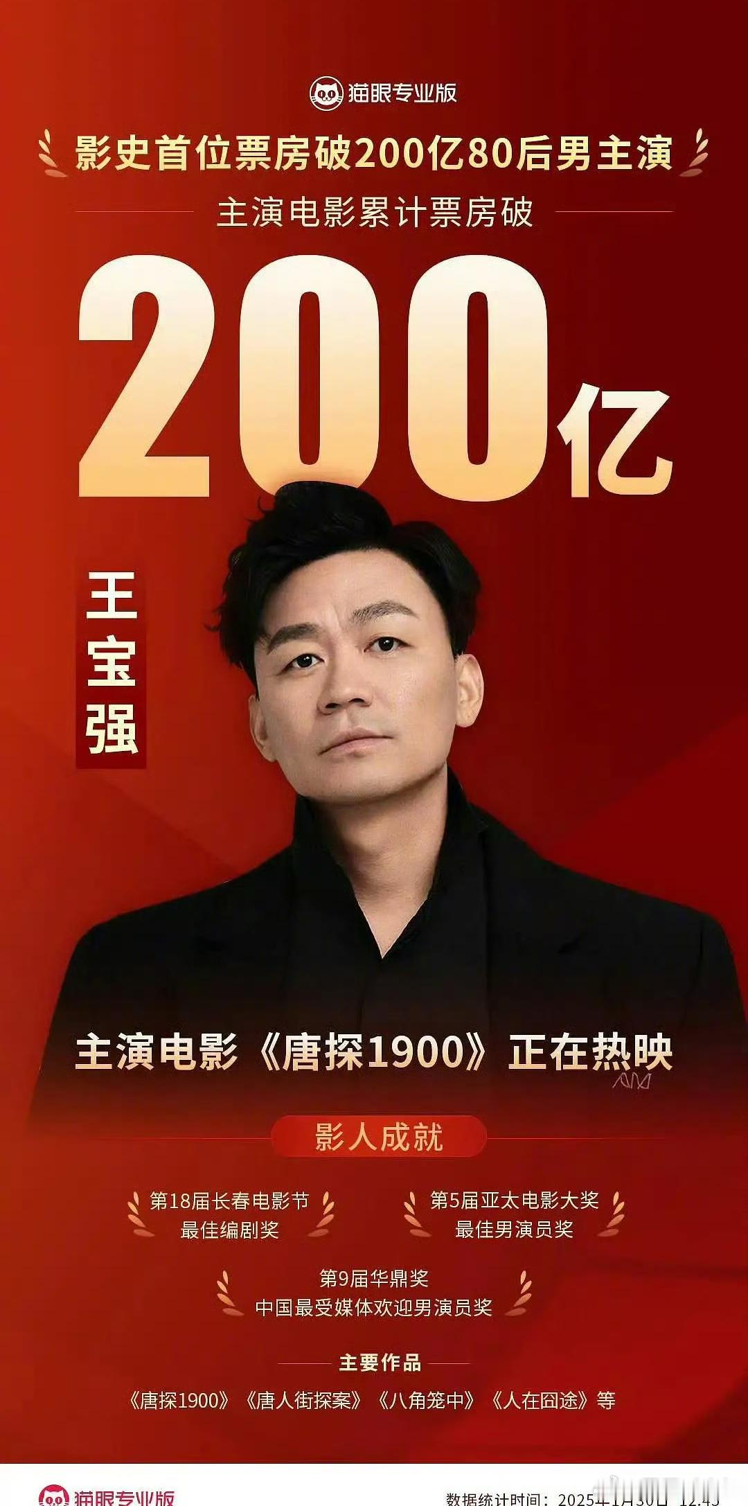 王宝强：影史首位票房破200亿80后男主演 