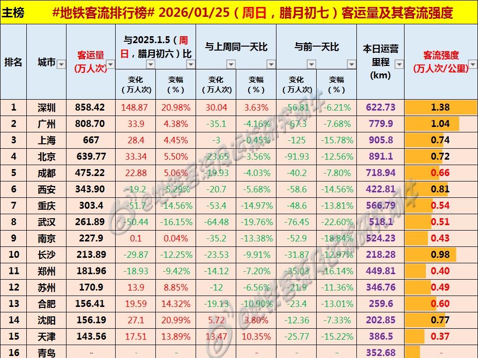 【中国城市地铁客流排行榜 2026-01-25（周日，农历腊月初七）中国地铁客流