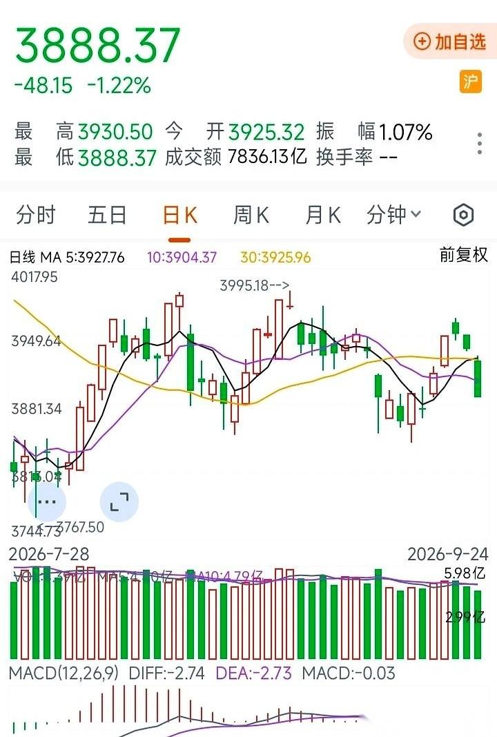 上次大盘跌到3888点，第二天紧接着就止跌反弹了。
这次偏偏卡在一个时间跨度特别