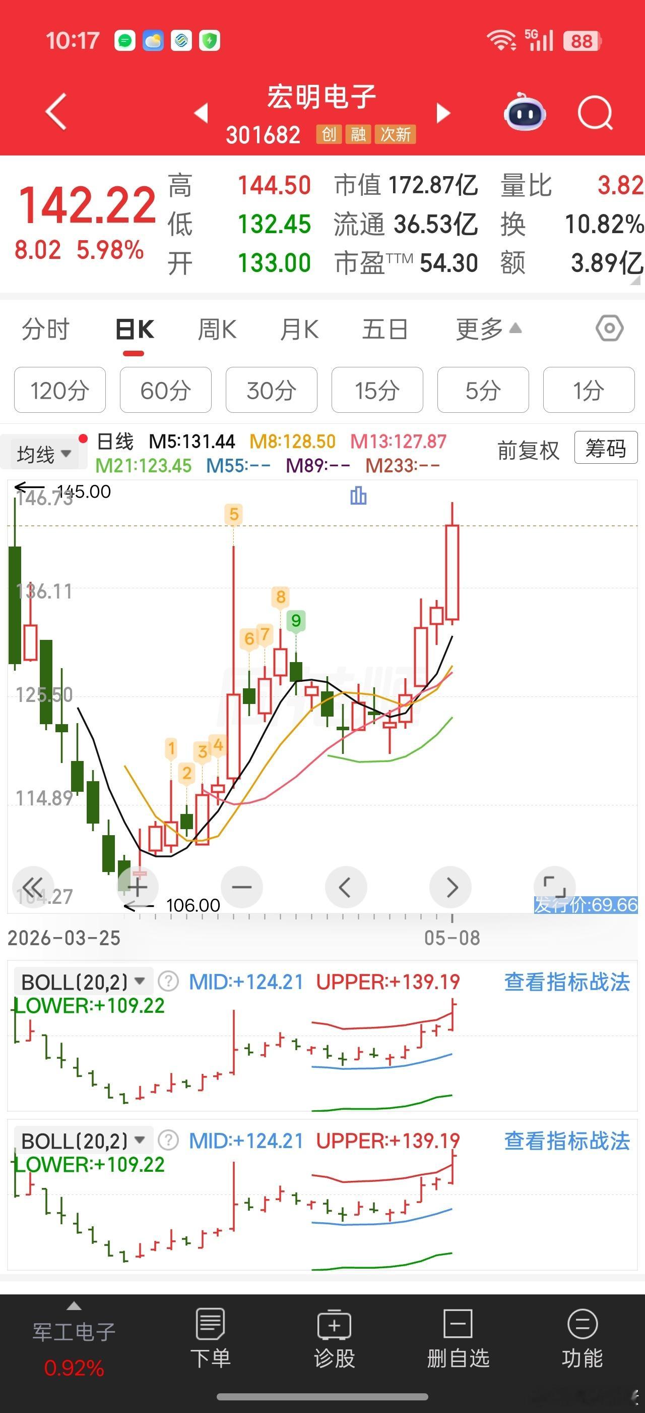 节前点评的宏明，今天已经反包上一轮高点，差点冲破历史新高。。。会不会冲击新高，感