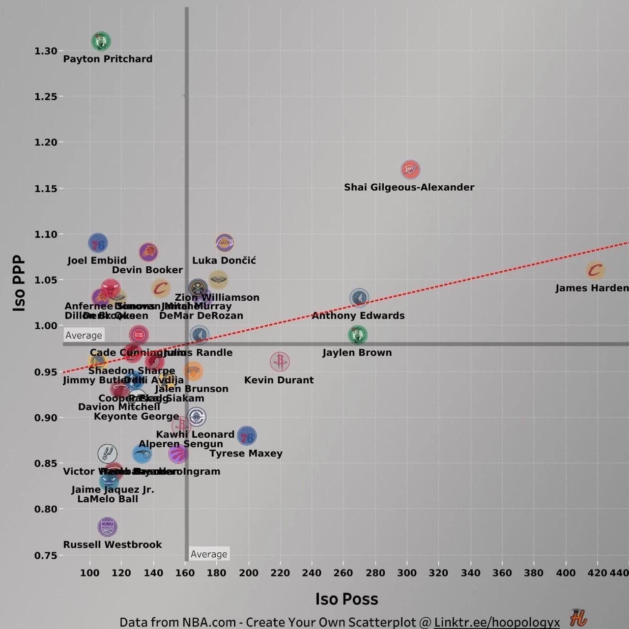 NBA本赛季球员单打表现图，横轴是“单打回合数”，纵轴是“每回合单打得分”，亚历