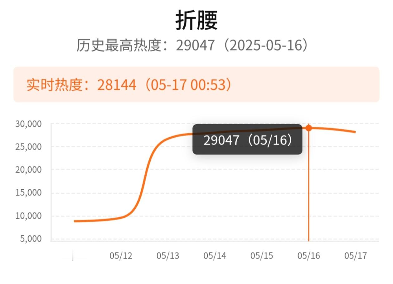 宋祖儿刘宇宁主演的折腰播放即将一周了，站内热度最高已显示29047，破29000