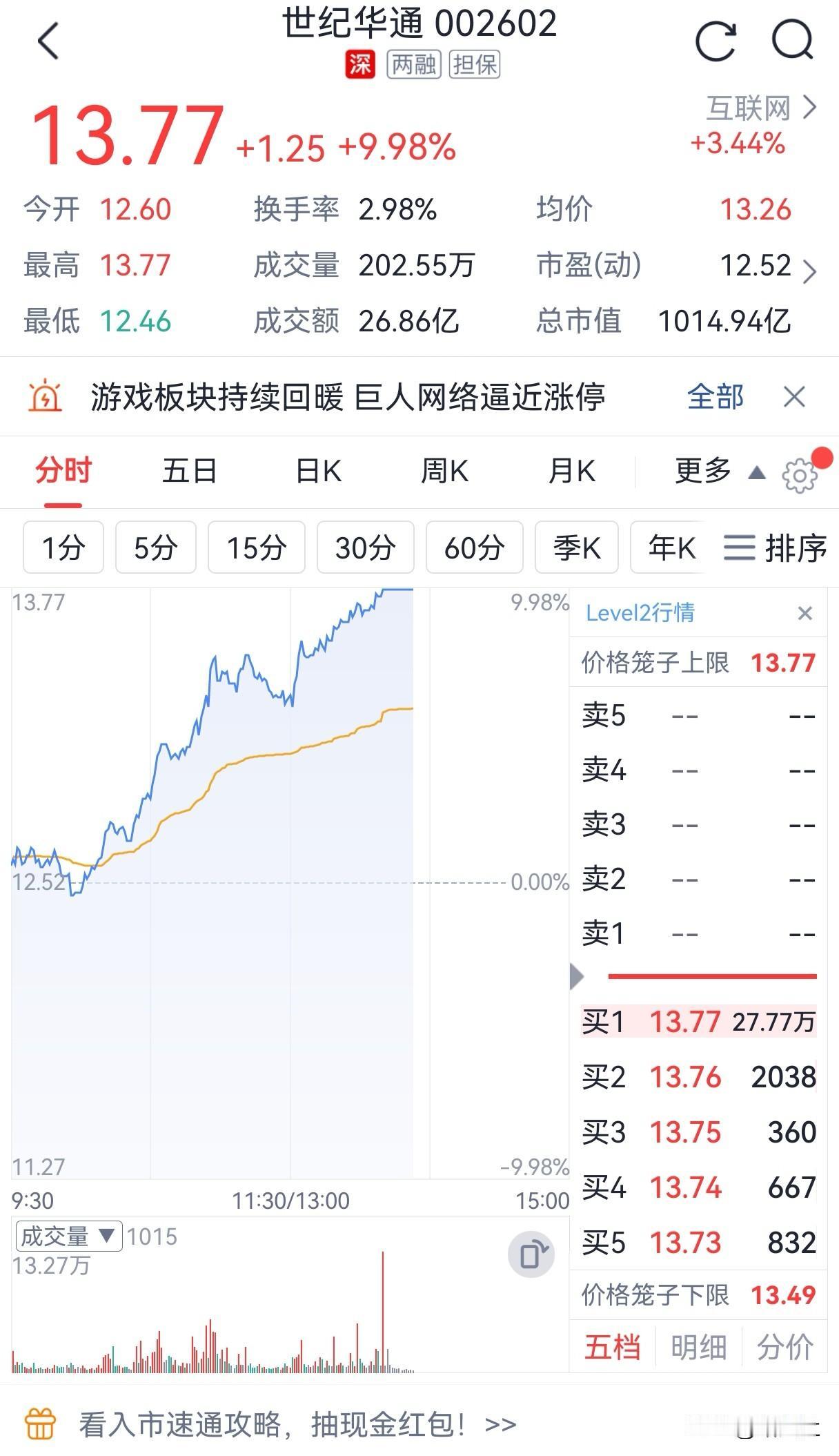 豪横！世纪华通一笔1.2亿单子将股价拉涨停
今天世纪华通在上午9点56分开始稳步