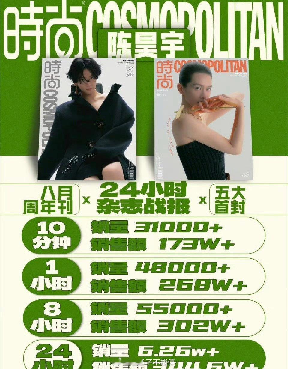 陈昊宇首登五大24小时战报🔥首登五大即Prada+万国表，24h 销售额344